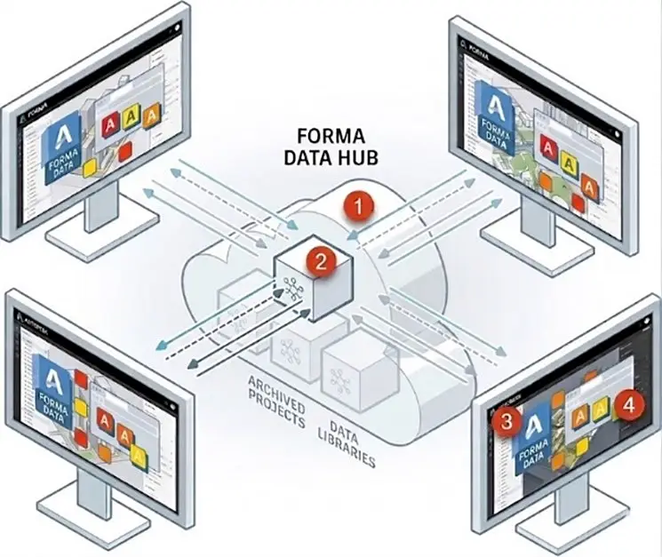 Hướng dẫn tạo Hub để tổ chức và quản lý các dự án trên Forma